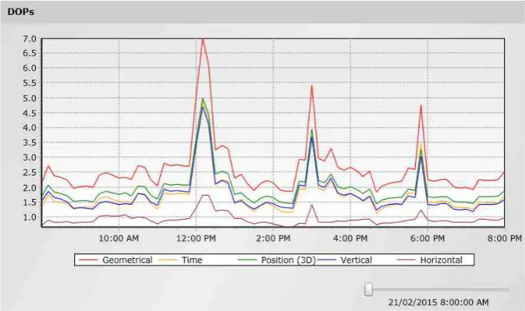 Figure 14.  GPS and GLONASS DOP predicted availability during the test 
