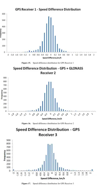 Figure 17.  Speed difference distribution for GPS Receiver 3 
