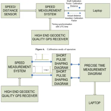 Figure 6.  Calibration mode of operation 