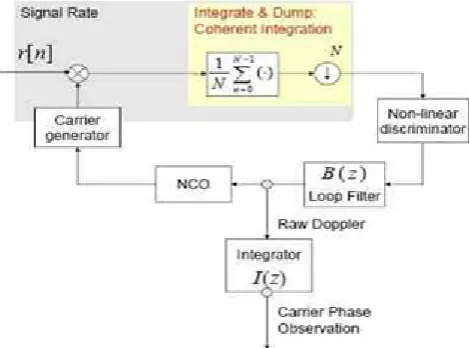 Figure 11.  Generic speed determination diagram in GNSS receivers 
