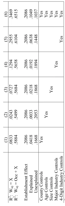 Table 2:  The Effect of Observable Establishment Characteristics on EWDs  (1) (2) (3) (4) (5) (6 R2:  W iej = X .0833 .0243 .0727 .1294 .2955 