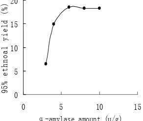 Figure 1. The effect of α-amylase amount on the alcohol fermentation. 