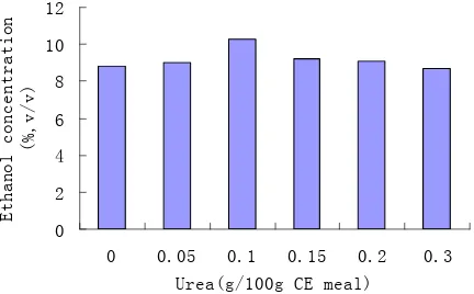 Figure 2. The effect of glucoamylase amount on the alcohol fermentation. 