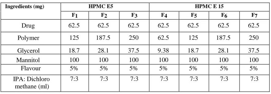 Table 1. Standard curve of Aprepitant 