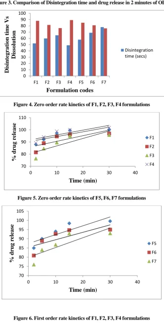 Figure 4. Zero order rate kinetics of F1, F2, F3, F4 formulations 