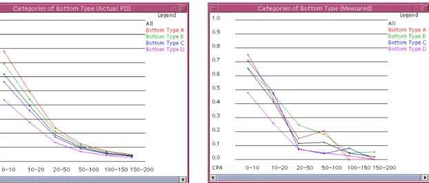 Figure 1.  Actual Probability of Detection Curves  for Individual Bottom Types 