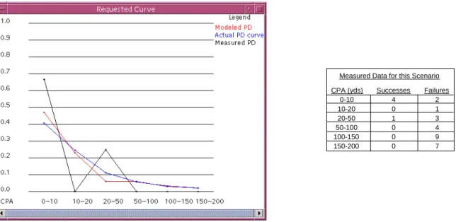 Figure 4.  Probability Curves for Bottom Type C, Clutter Density 3, Negative SSP 