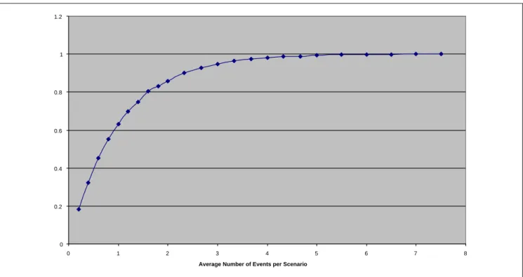 Figure 6.  Percent of classifications with sample events as a function of average number of events  5