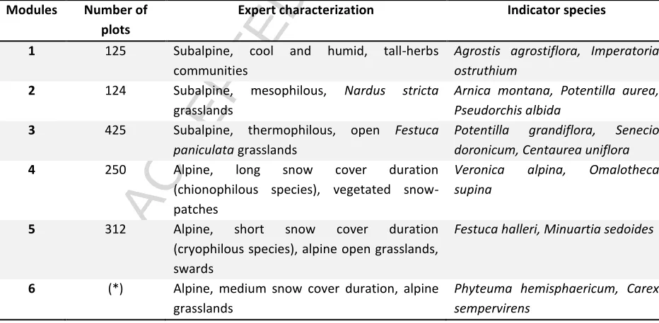 Table 3:ACCEPTED MANUSCRIPT Expert characterization of modules yielded by the infomap modularity analysis and indicator species