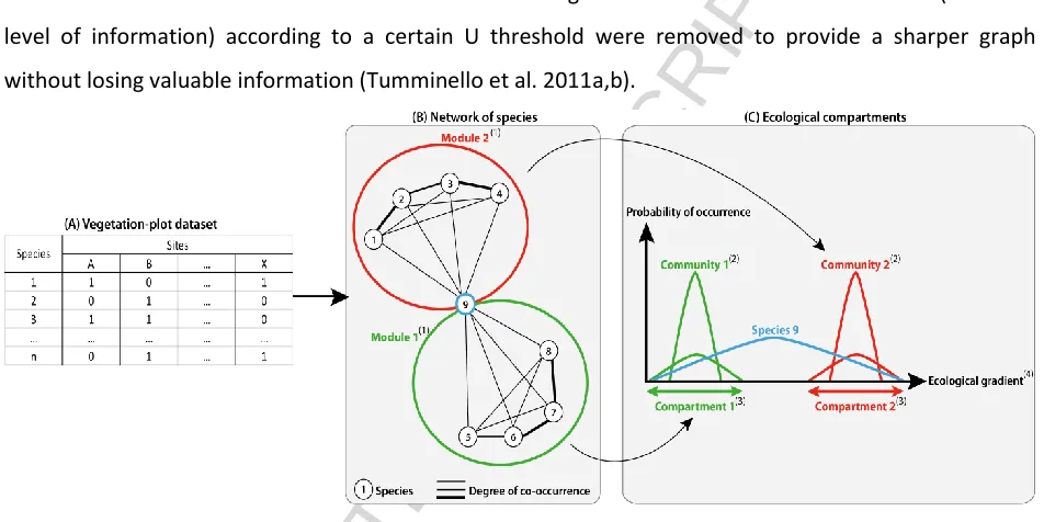 Figure ACCEPTED MANUSCRIPT2). We used the U index (Bruelheide 2000) as a statistical measure of co-occurrence (edge weight) 