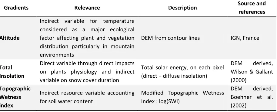 Table 1:ACCEPTED MANUSCRIPT Ecological gradients used to characterize species-environment relationships for the species distribution models (SDMs)