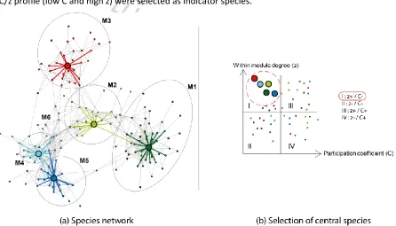 Figure 3: Network of 166 species of siliceous alpine grasslands with 697 edges. (a) Modules are labelled according to Table 1; one central species is highlighted for each module together with edges to its neighbours
