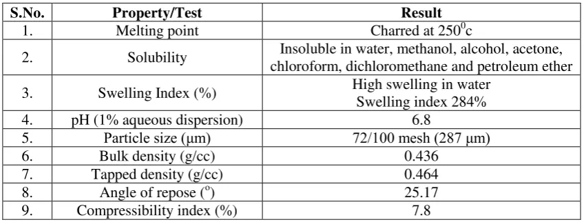 Table 1: Physical and Micromeritic Properties of PGS-PVP-Aerosil Co-processed 