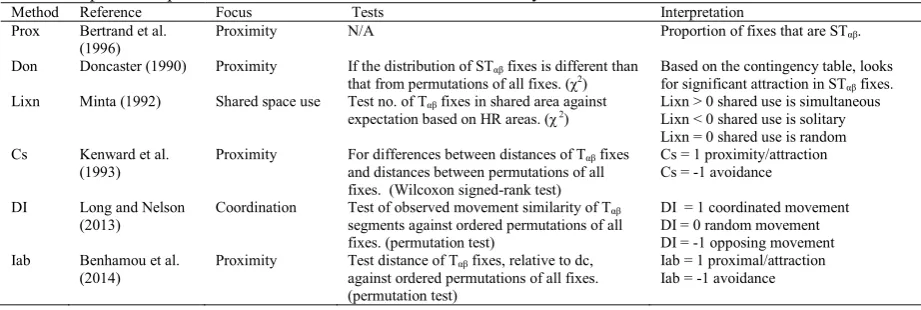 Table 3: Spatial-temporal interaction methods examined in this study. 