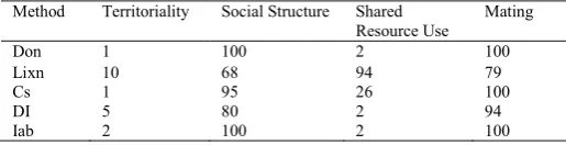 Figure 1: a) The proportion of time in the biased (interactive) phase for simulations from each of 4 scenarios; b) values from Prox analysis, showing the contact rates for simulations from each of 4 scenarios