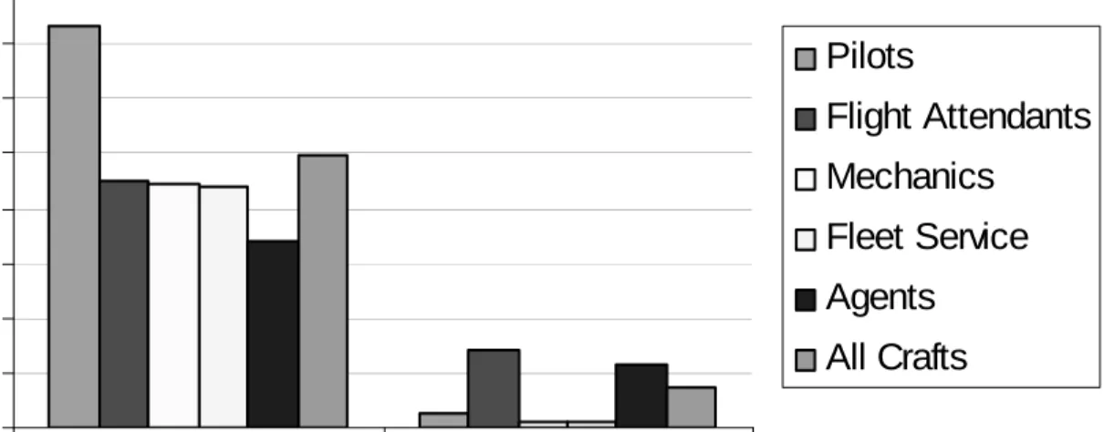 Fig. 7: Wage Premiums for Air Transportation Workers  by Craft and Union Status, 1995-2006