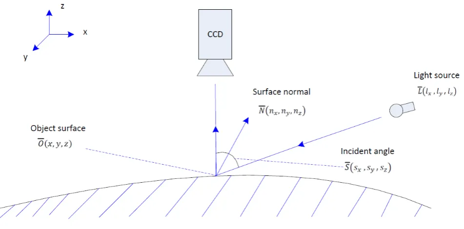 Figure 1.  Photometric stereo system 