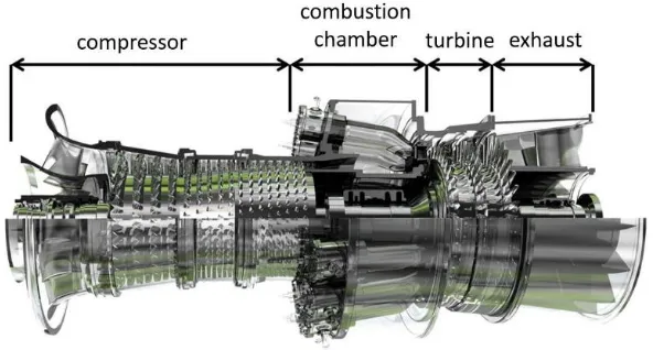 Figure 1.1: Modern gas turbine [1] 