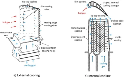 Figure 1.4: Turbine blade with various cooling techniques [4] 