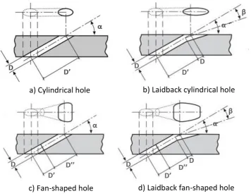 Figure 2.1: Geometry of different film cooling hole design [7, 22] 