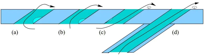Figure 2.2: Flow streamlines model for (a) counter flow, (b) short hole with 
