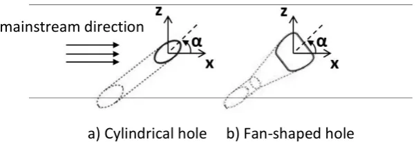 Figure 2.3: Film cooling hole with streamwise angle, α [6, 26-30] 