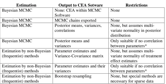 Table 1 summarises the methods and the restrictions on their use. Readers are referred to the  text for further explanation