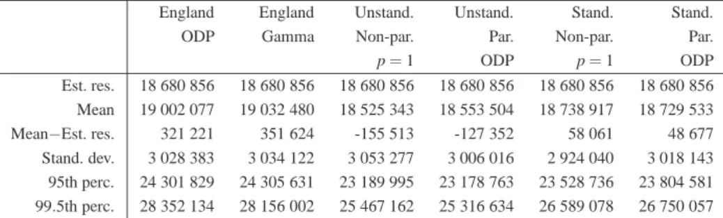 Table 4.1: Bootstrap statistics for England’s method, using either an ODP or a gamma distrubution for the process error, and the corresponding procedures suggested in  Pa-per I when p = 1 and an ODP distribution is assumed for the non-parametric and the pa