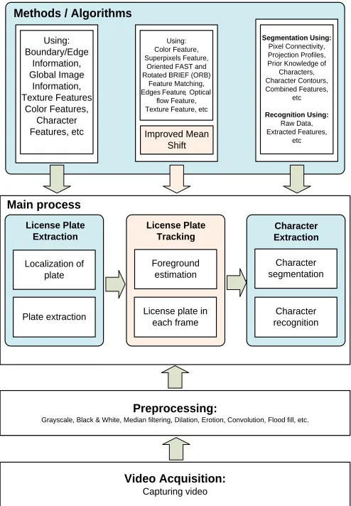 Fig. 1.  Video-based vehicle license plate tracking and recognition system.   