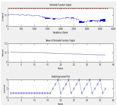 Fig. 4.  Similarity Function Output, Mean of Similarity Function Output and Switching Kernel Plot respectively of Video 1 License Plate Tracking