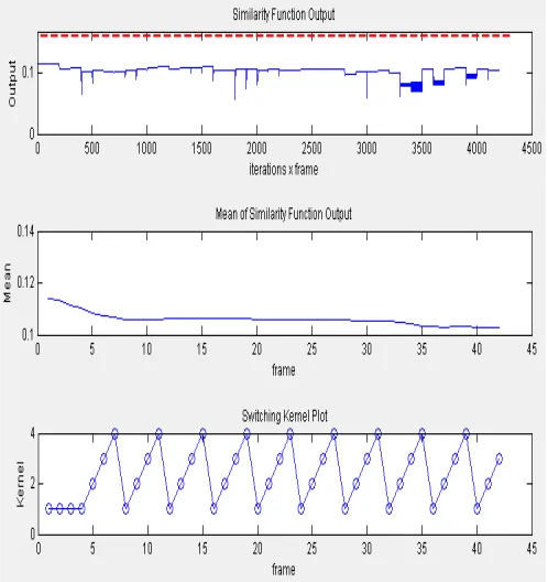 Fig. 9.  Video 3 Mean Shift Tracking using (from the top) Uniform, Triangular, Epanechnikov, Gaussian and Switching Kernel