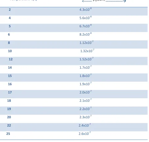 Table T5 An analyzed result of temperature dependence of extracted dc resistivity of low Tc 