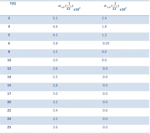 An analyzed result of effective values of σTable T7 1 and σ2 as a function of temperature T(K) for low Tc 