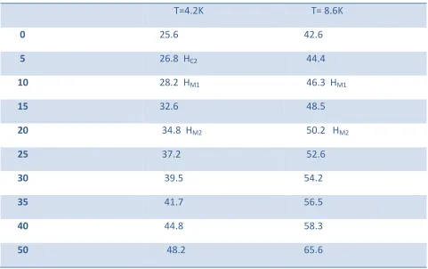 Table T2 