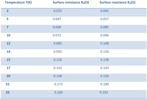 Table T3 An analyzed results of real and imaginary parts of microwave surface impedance (surface 
