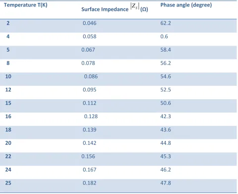 Table T4 An analyzed result of the magnitude and phase angle of microwave surface impedance as a 