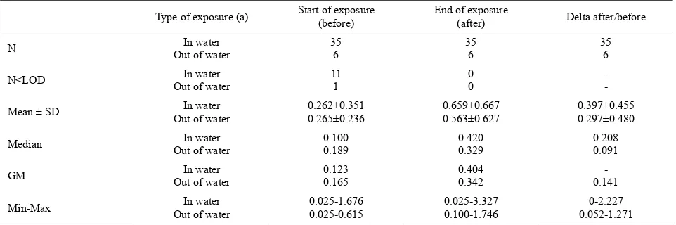Table 5. Descriptive statistics of concentrations of chloroform (µg/l) detected in urine