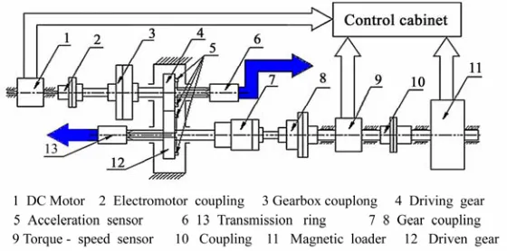 Figure 3. Testing equipment and data acquisition of gear system 