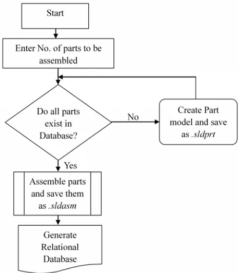 Figure 3. Process flow to generate relational database 