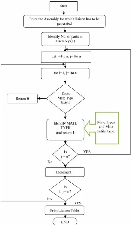 Figure 6. Flowchart for LTG algorithm 