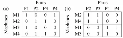 Figure 1. Rearrangement of rows and columns of matrix to create cells: (a) initial matrix and (b) matrix after rear-rangement 