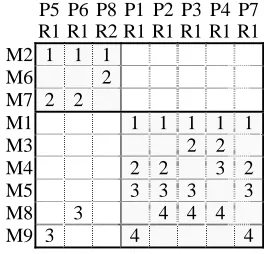 Figure 2. Final machine-part matrix of Table 1  