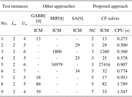 Table 4. Performance of the proposed approach compared to other approaches 