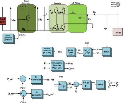 Figure 1  Single Phase SOFC Tied Grid and Loads with PI or PR Power/Current Controllers 