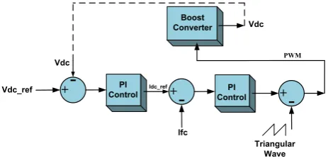 Figure 2.  Boost Converter Feedback Controller System 