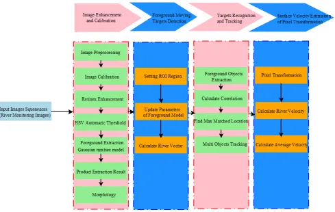 Figure 1.  Process of system architecture 