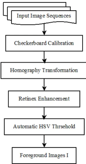 Figure 2.  The flow chart of image enhancement and calibration 