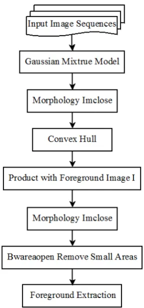 Figure 5.  The flow chart of foreground moving targets detection 