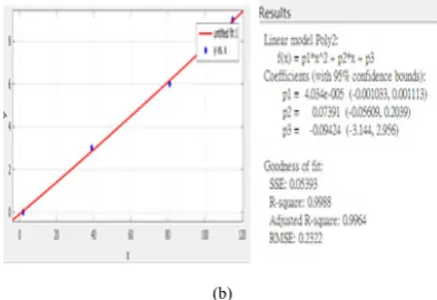 Figure 7.  Tributaries of Taichung Wu River experiment. (a) image scale reference feature points; (b) linear quadratic fitting polynomial result 
