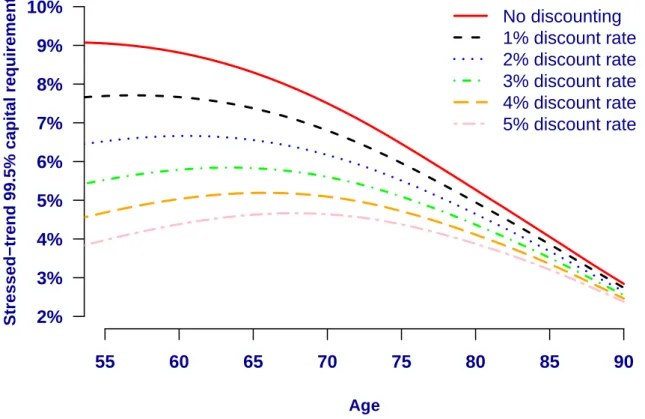 Figure 3. Capital requirement by age for ¯ a x:105−x from stressed trend at 99.5% level